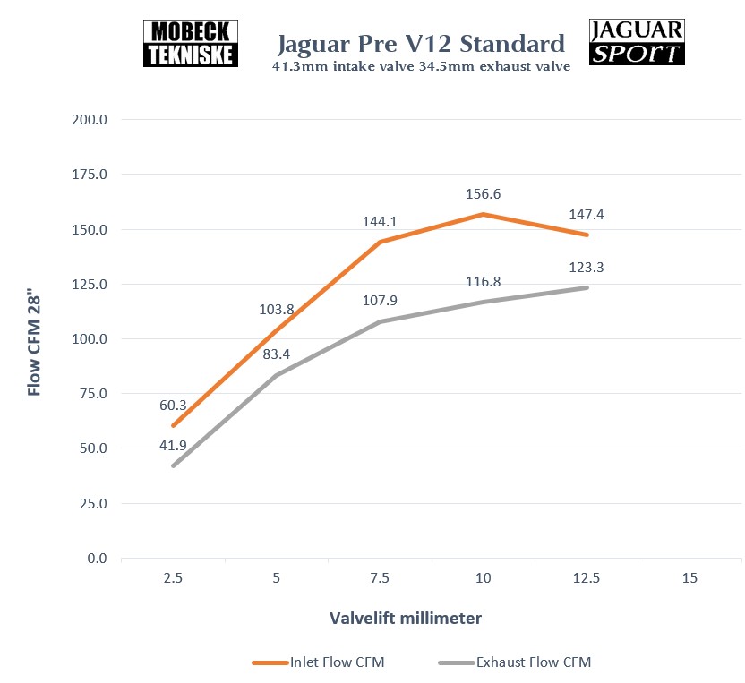 High performance HE V12 heads - V12-Engine - Jag-lovers Forums